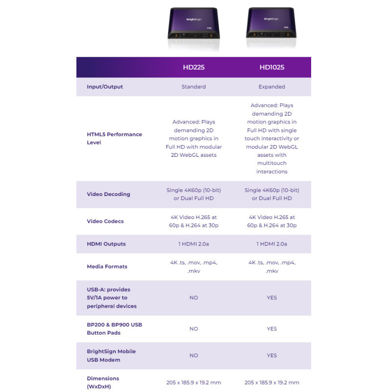 BrightSign HD1025, digitaalinen mediasoitin Musta, Purppura 4K Ultra HD - Image 2
