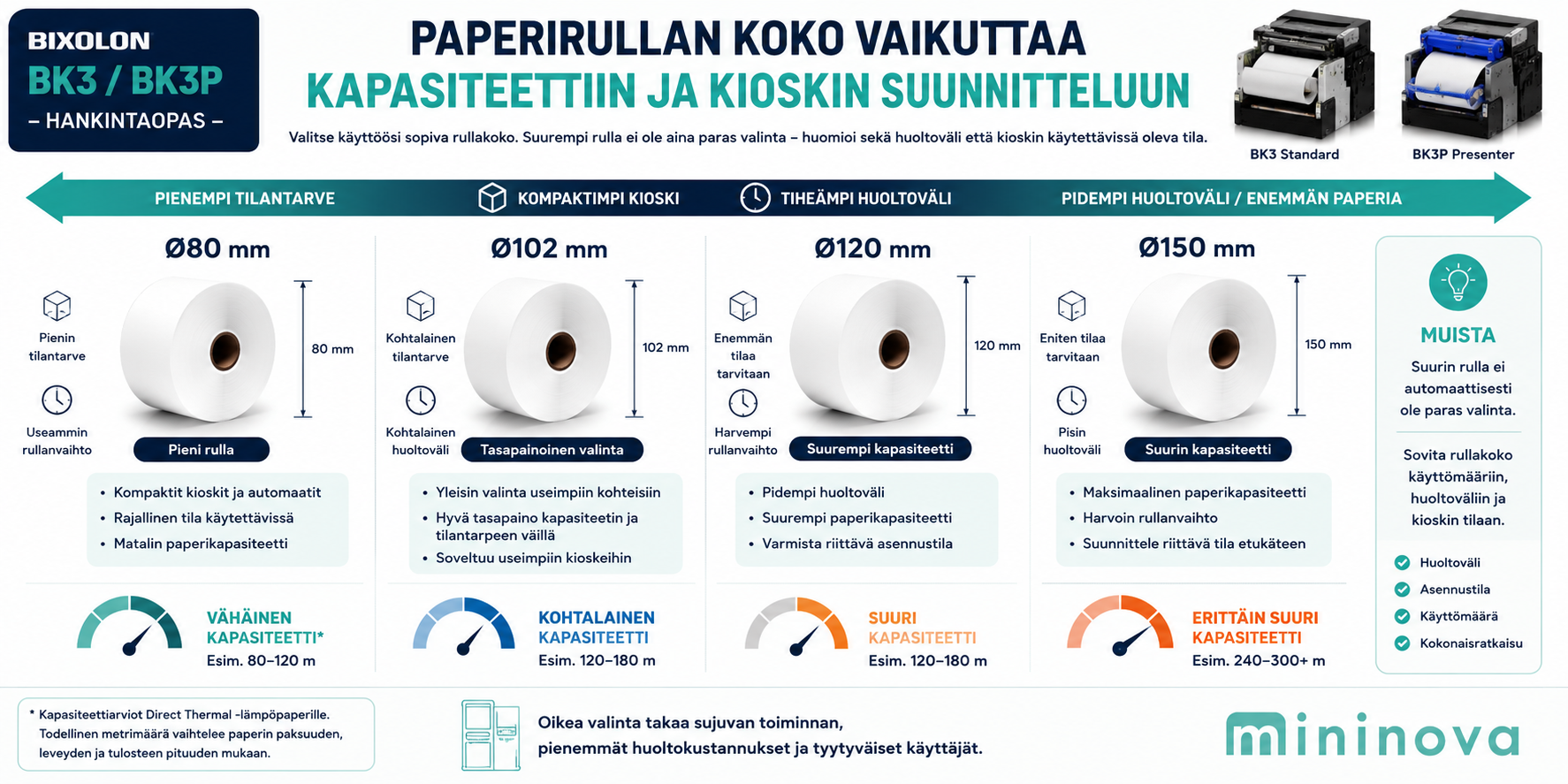 BIXOLON BK3 ja BK3P kioskitulostimet – paperirullat, liitännät ja tulosteen käsittely
