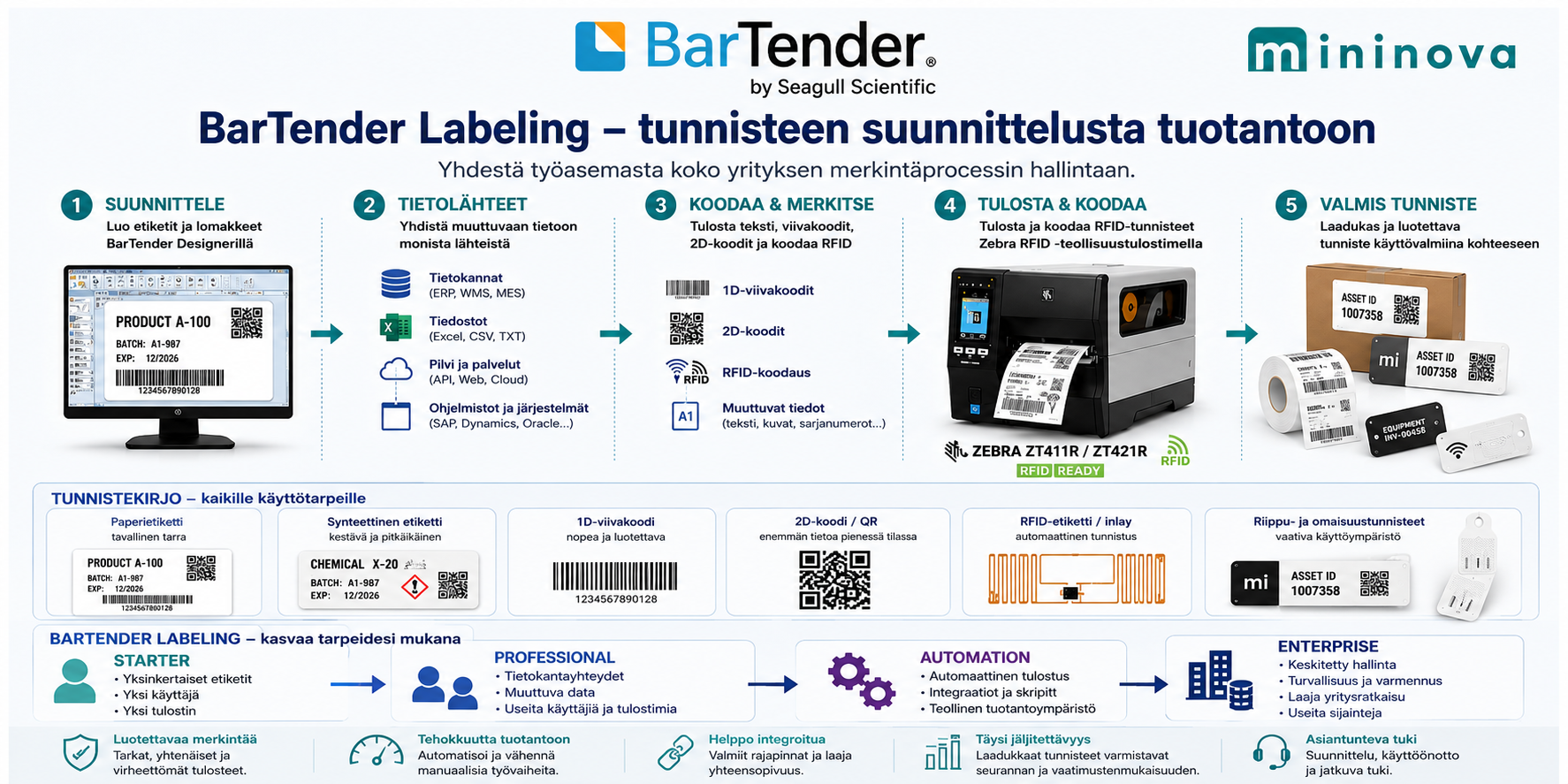BarTender tuotantoprosessissa – tietolähteet, etikettien tulostus, RFID-koodaus ja tuotannon automaatio