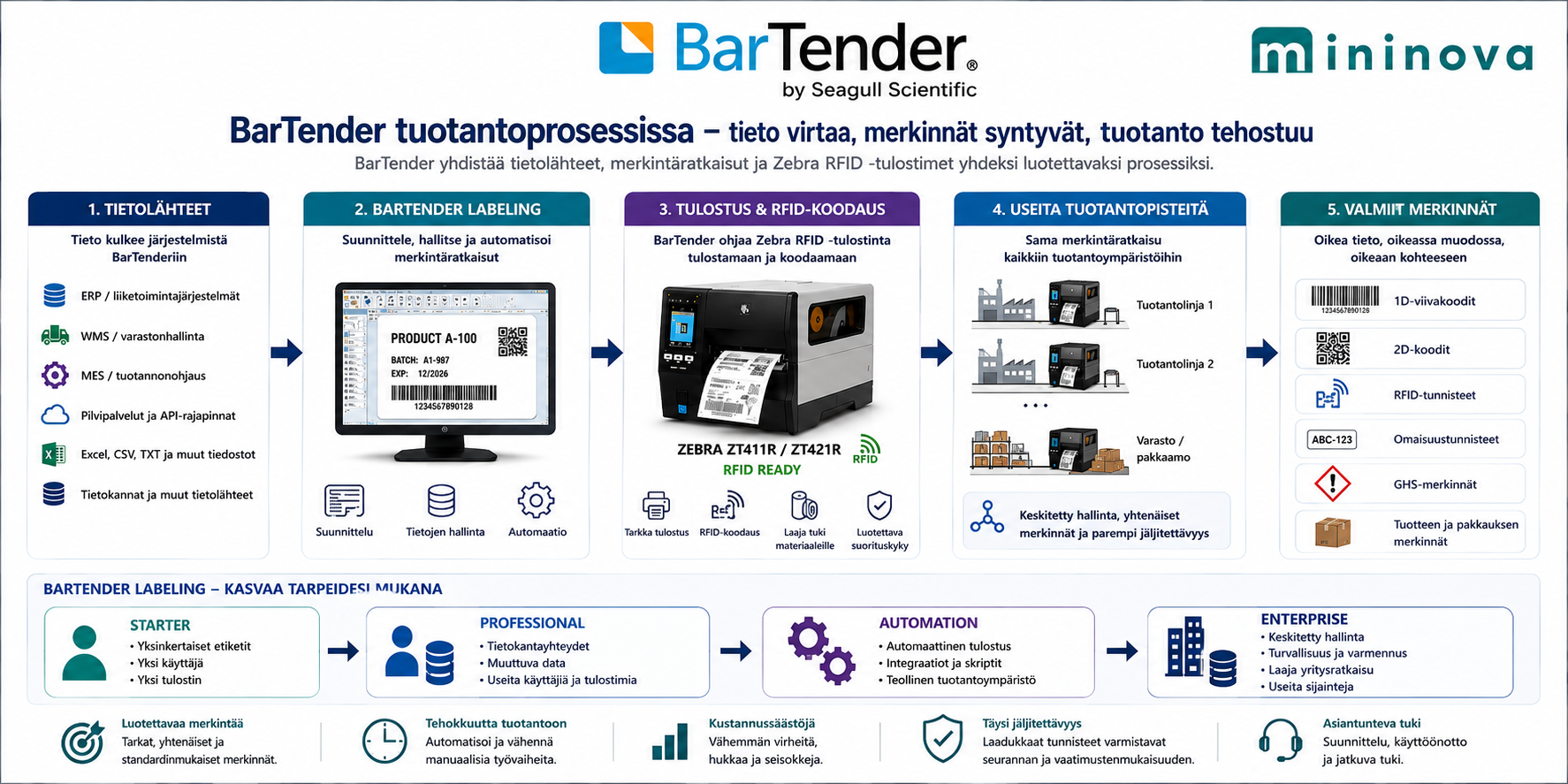 BarTender tuotantoprosessissa – tietolähteet, etikettien tulostus, RFID-koodaus ja tuotannon automaatio