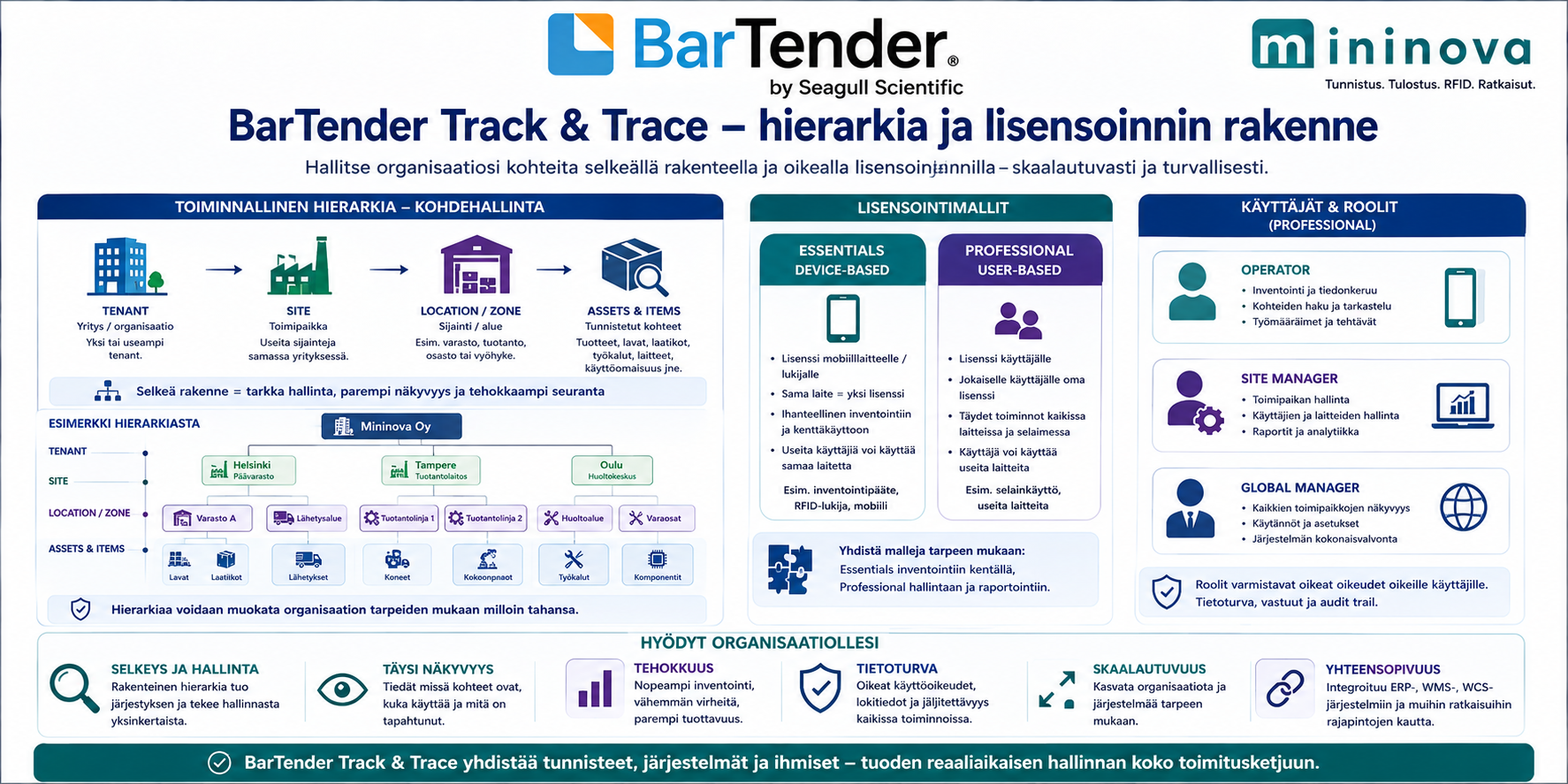 BarTender Track & Trace -hierarkia – Tenant, Site, Location ja Zone sekä Essentials- ja Professional-lisensointi