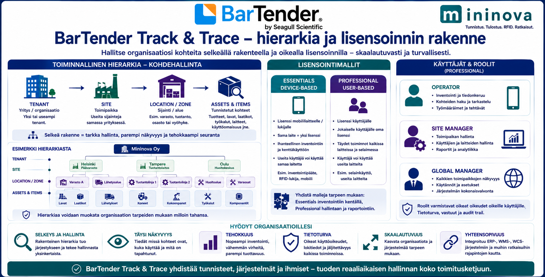 BarTender Track & Trace – 1D-, 2D- ja RFID-tunnisteesta kohteen seurantaan, paikantamiseen ja inventointiin