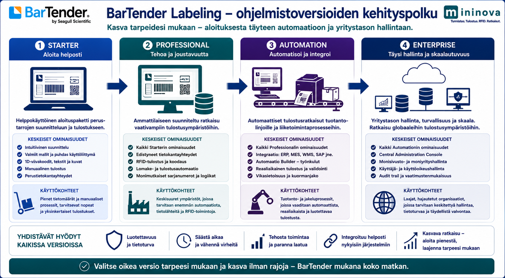BarTender Labeling -versiot – Starter, Professional, Automation ja Enterprise -ohjelmistojen kehityspolku