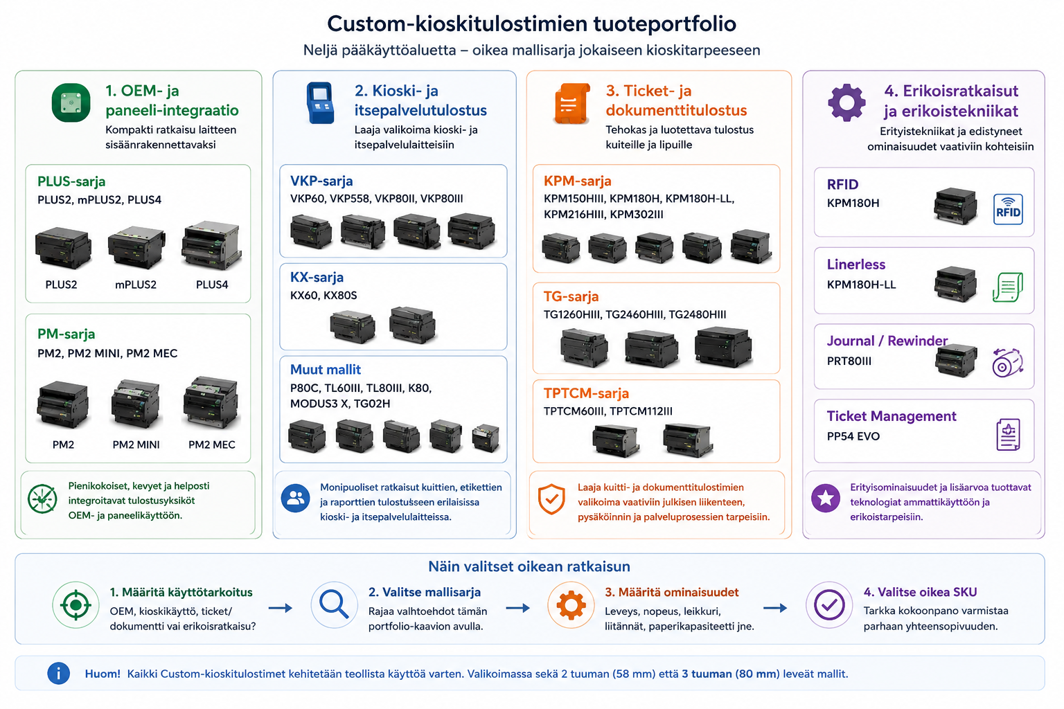 Custom-kioskitulostimien tuoteportfolio – OEM- ja paneeli-integraatio, kioski- ja itsepalvelutulostus, ticket- ja dokumenttitulostus sekä erikoisratkaisut