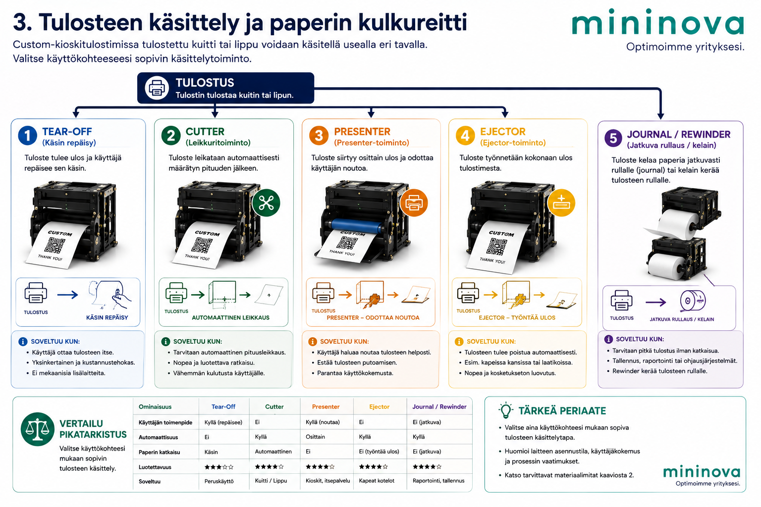 Custom-kioskitulostimen tulosteen käsittely – Tear-Off, Cutter, Presenter, Ejector ja Journal/Rewinder