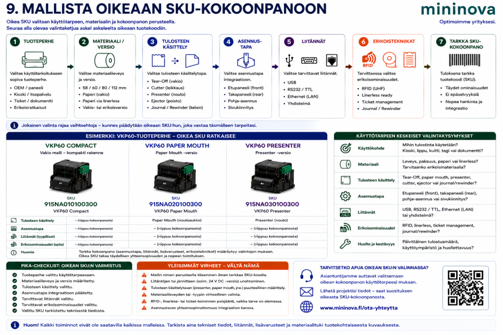 Custom VKP60 -tuoteperheen SKU-valinta – Compact 915NA010100300, Paper Mouth 915NA020100300 ja Presenter 915NA030100300 sekä oikean SKU-kokoonpanon valintavaiheet