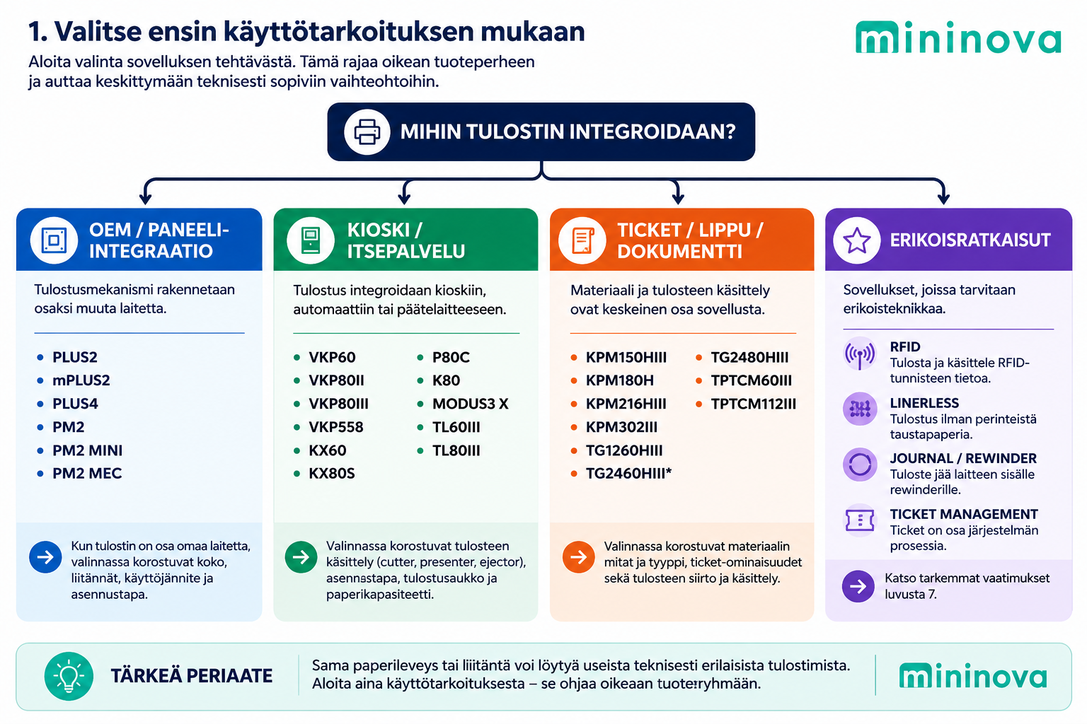 Custom kioskitulostimet – valinta käyttötarkoituksen mukaan: OEM- ja paneeli-integraatio, kioski- ja itsepalvelutulostus, ticket- ja dokumenttitulostus sekä erikoisratkaisut
