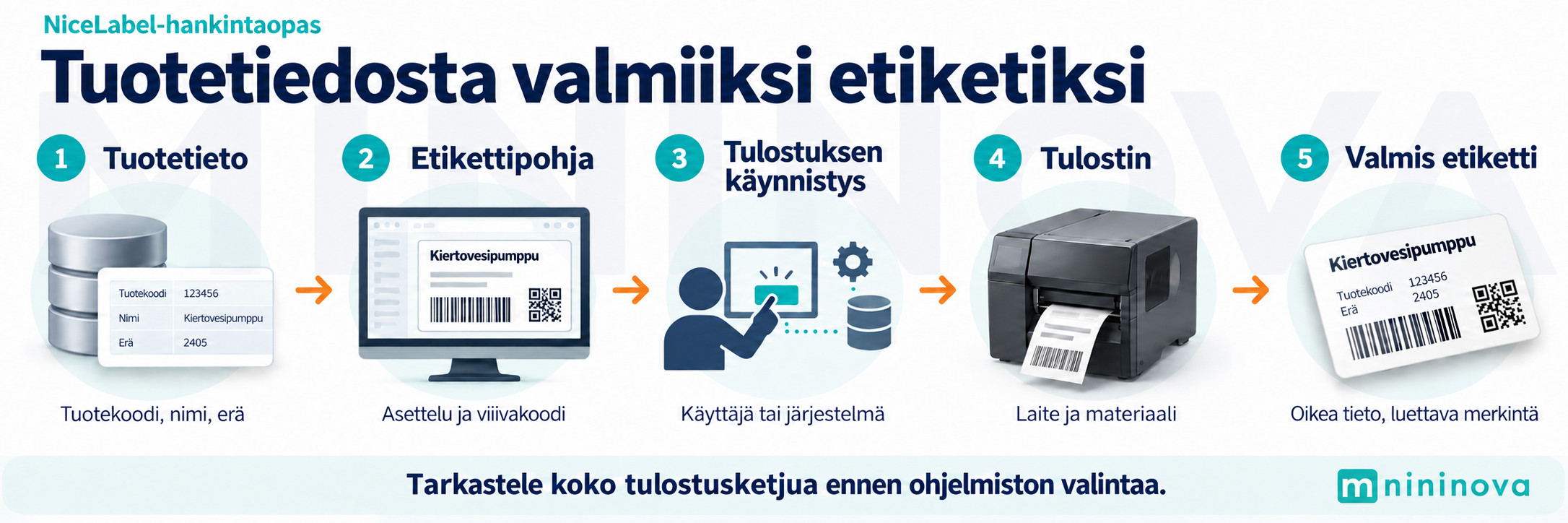 NiceLabel-ohjelmiston hankintaopas: etikettitulostuksen vaiheet tuotetiedosta etikettipohjan ja tulostuksen kautta valmiiksi etiketiksi.