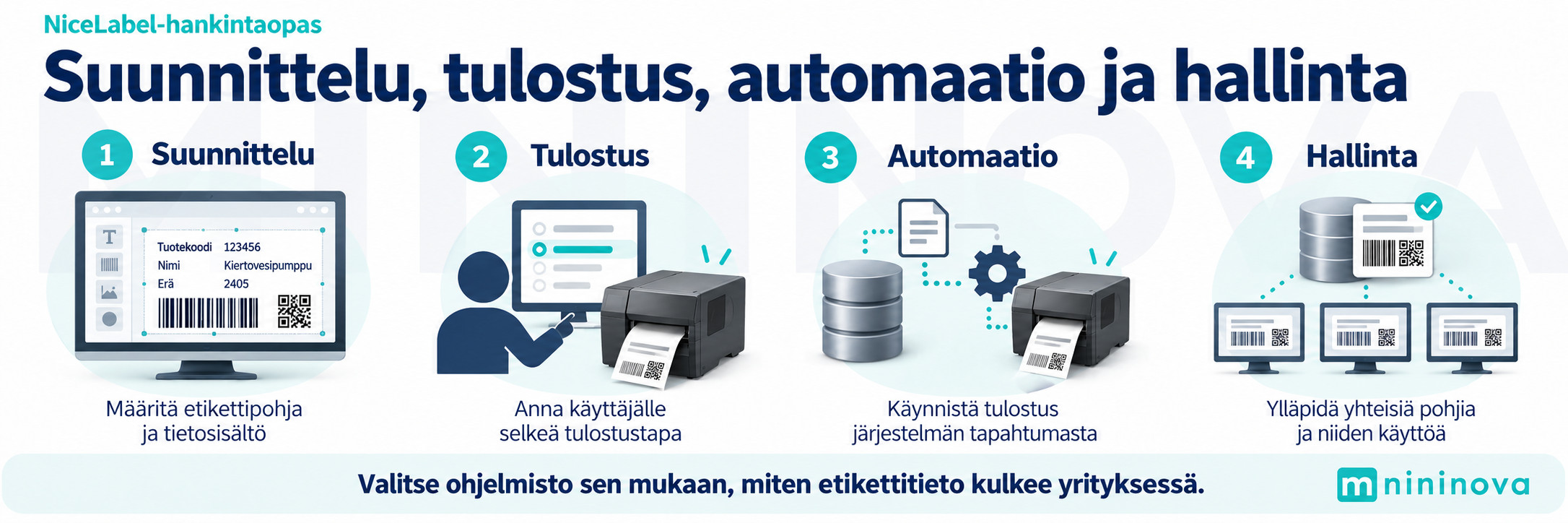 Suunnittelu, päivittäinen tulostus, automaatio ja yhteinen hallinta palvelevat eri tehtäviä samassa etikettitulostuksen kokonaisuudessa.
